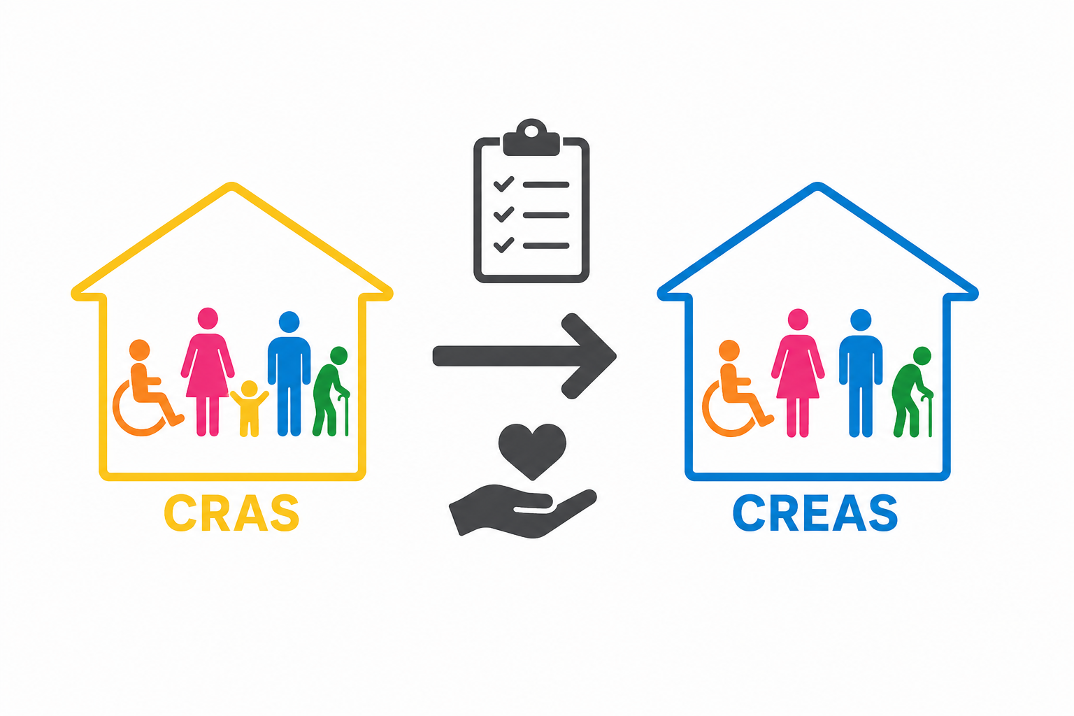 Quando o CRAS encaminha uma família para o CREAS? Entenda como funciona